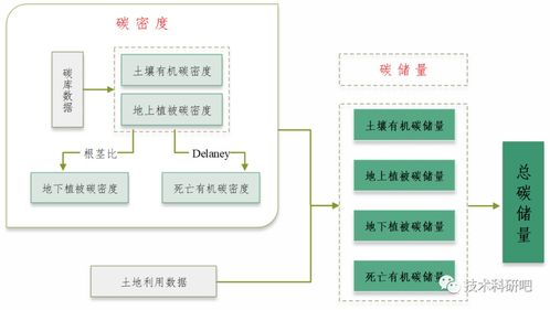 多技术融合在生态系统服务功能社会价值评估中的应用与论文写作分析